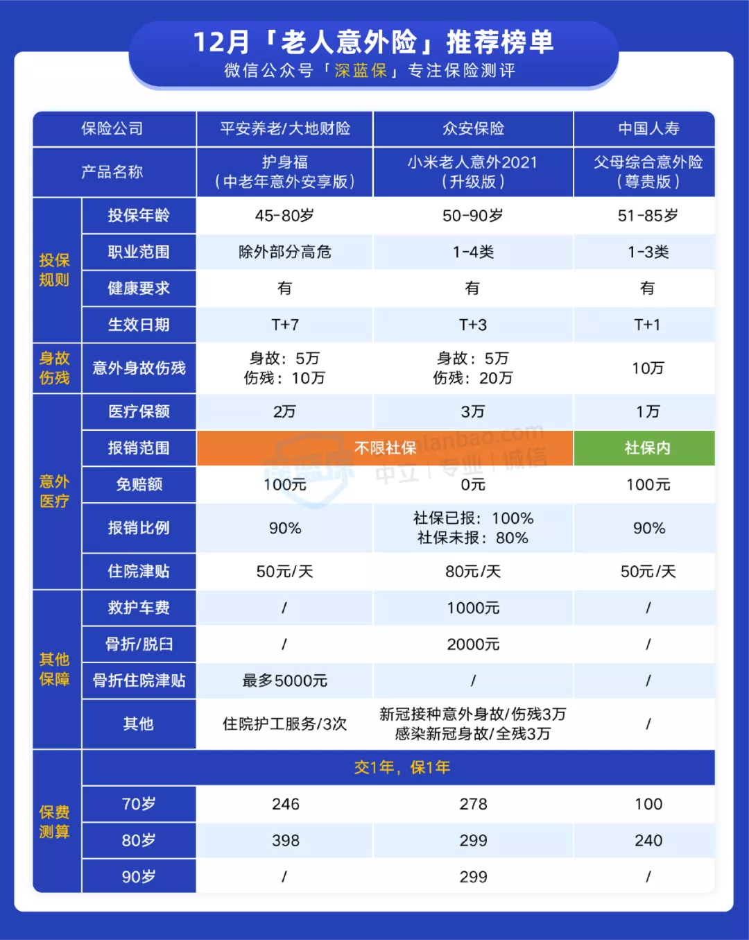 意外医疗保险,意外医疗保险范围