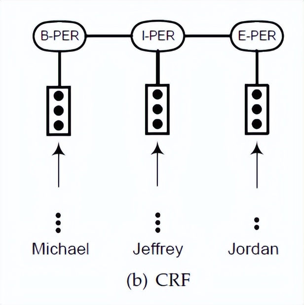 第三章：文字表格信息抽取模型——实体抽取方法：NER模型（上）