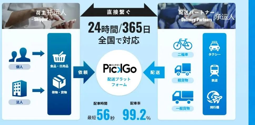 日版“货拉拉”PICK GO成日本最大同城物流平台 混搭快递和即时配送