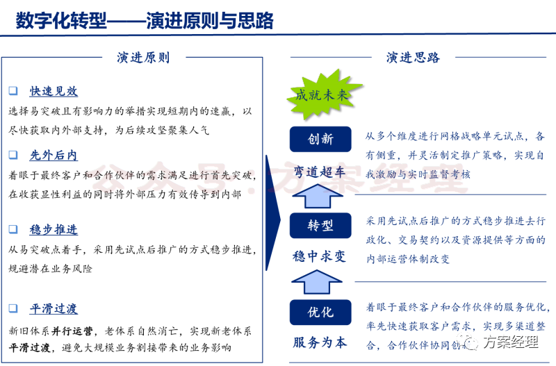 分享 | 数字化转型关键思路方案(ppt)