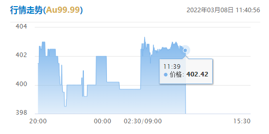 2022年3月8日，每日金价报价