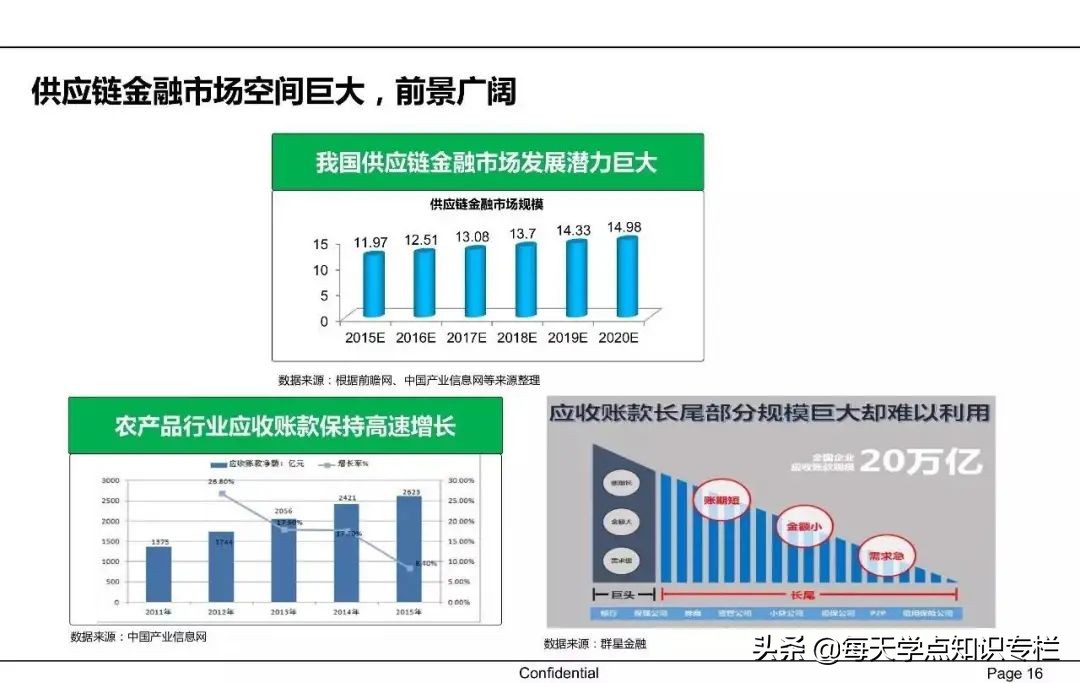 中国供应链金融详解 PPT