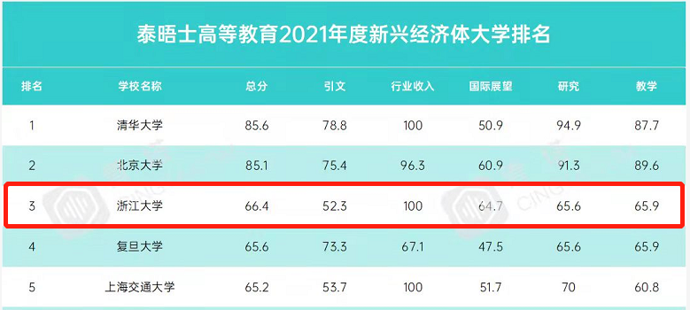 坊间传闻：这所大学全国TOP3！浙江大学：传闻是真的