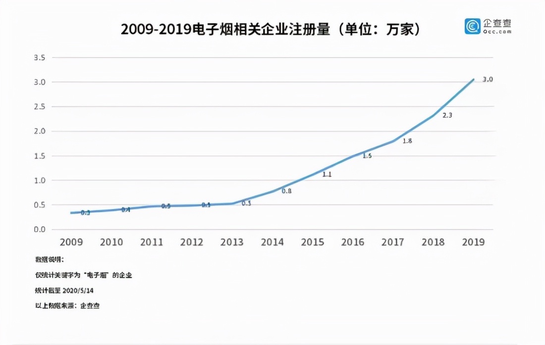 悦刻电子烟股价已跌去95%