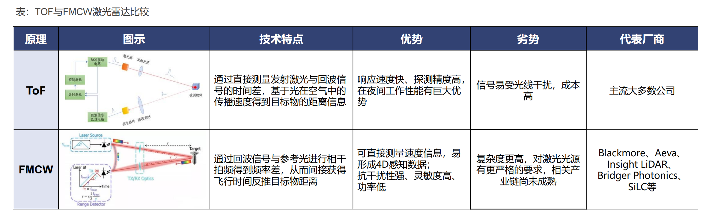 激光雷达产业链全景图，自动驾驶之光