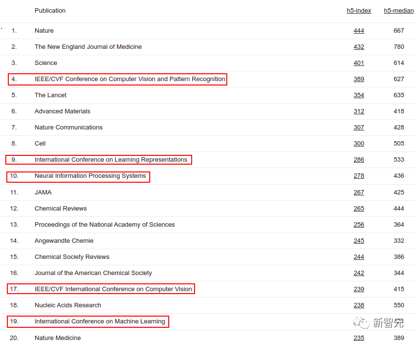 谷歌2022学术指标出炉 Nature霸榜，CVPR第4，计算机5顶会入Top20