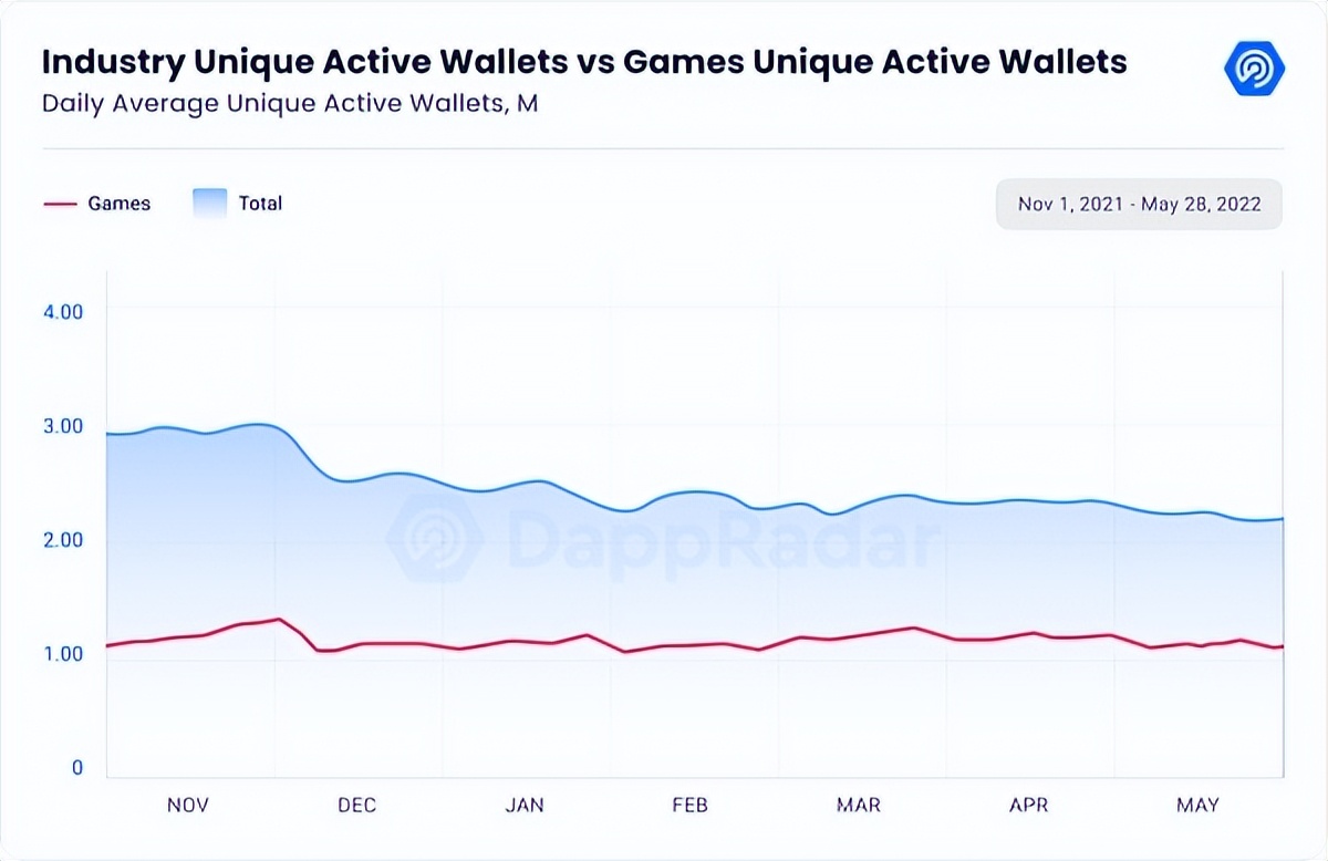 区块链游戏逆市而上？加密熊市真正的幸存者