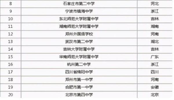 我国顶级高中前20强出炉，人大附中仅排第3，雅礼中学挤进前5
