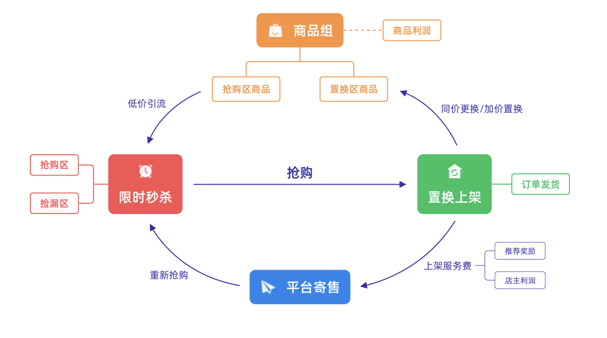 互联网风口的奇袭，如何利用这些商业模式做生意？