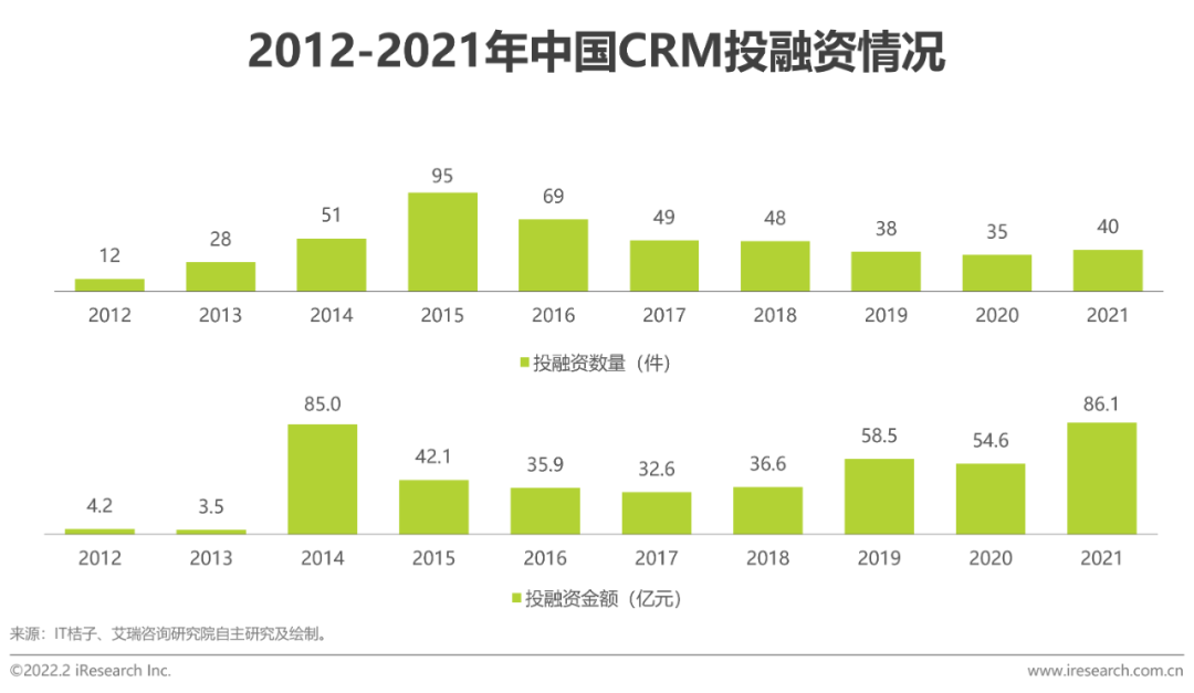 2022年中国CRM行业研究报告