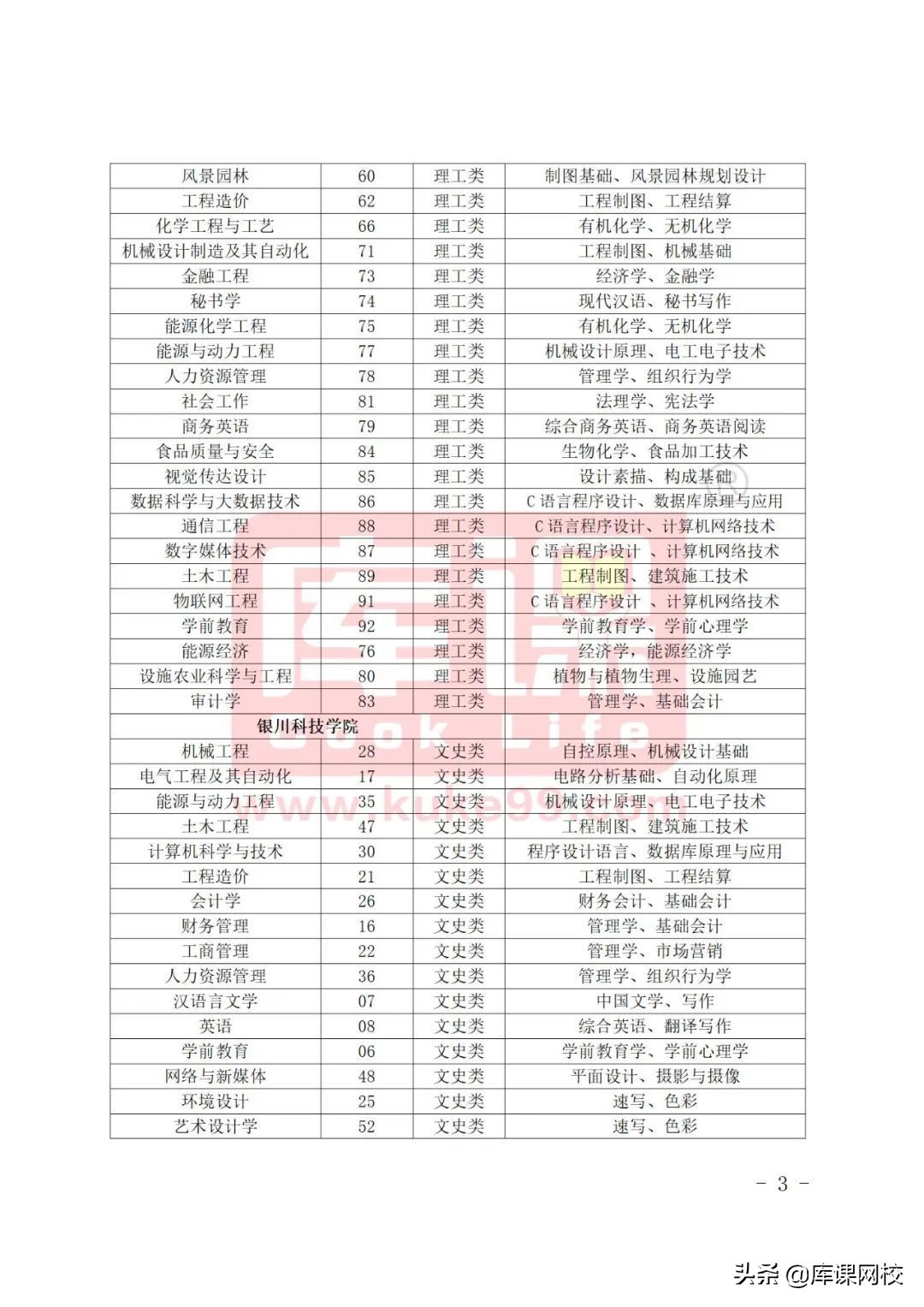 专升本需要考哪些科目（专升本不知道考什么？2022年各省市专升本考试科目来了）
