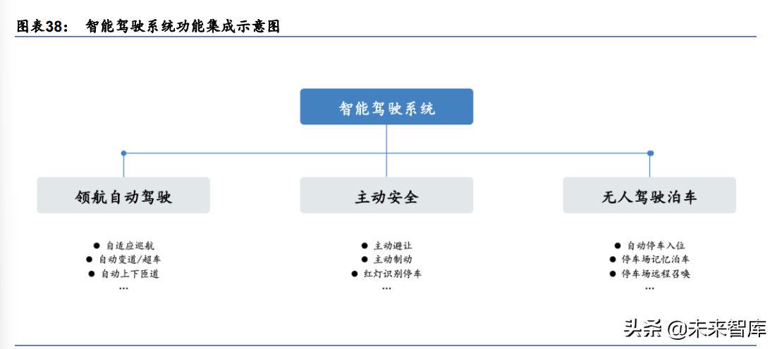 汽车智能驾驶行业专题研究：智能驾驶2022展望