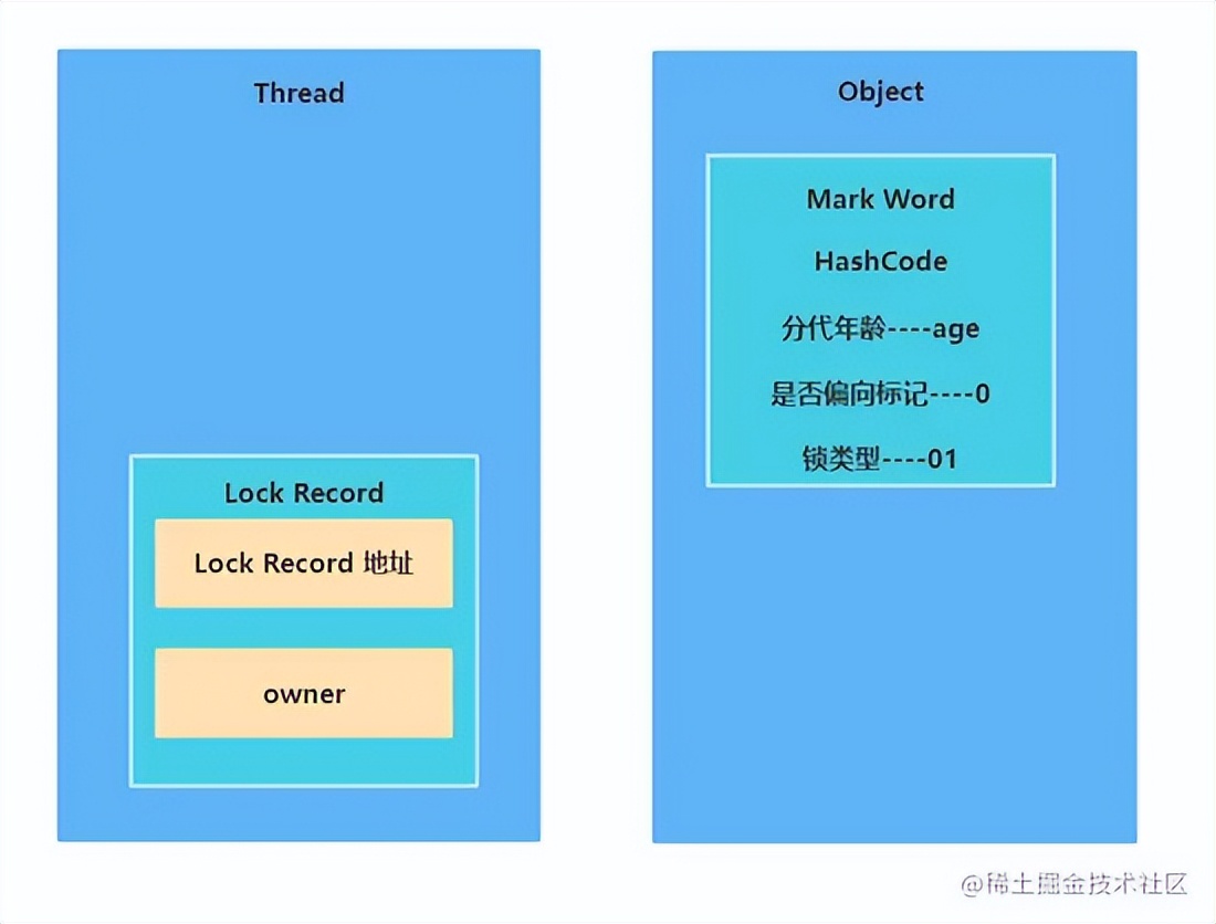 面试之请详细说下synchronized的实现原理以及相关的锁