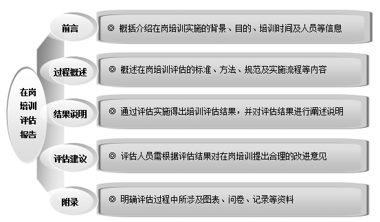 部门在岗人员培训设计