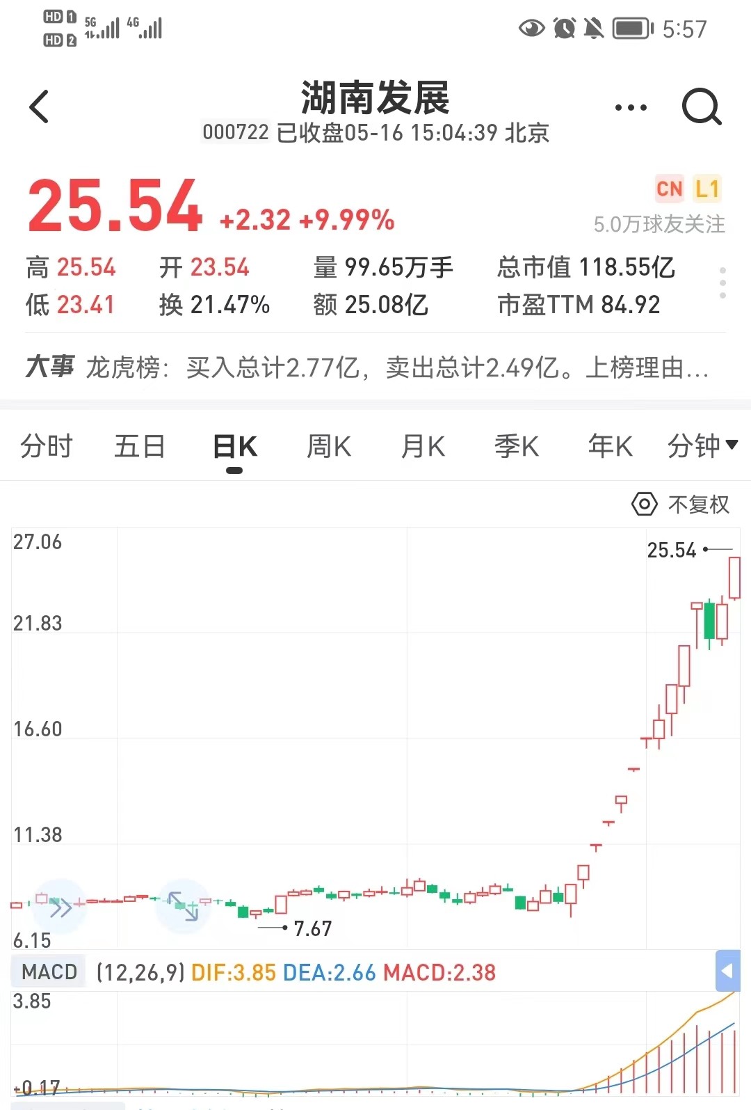 暴涨215%！湖南发展重要股东以未来经营投资需要为由大幅减持