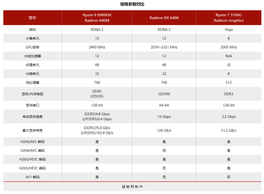 Ryzen 9 6900HX核显测试：目前最强iGPU，但内存带宽依是瓶颈