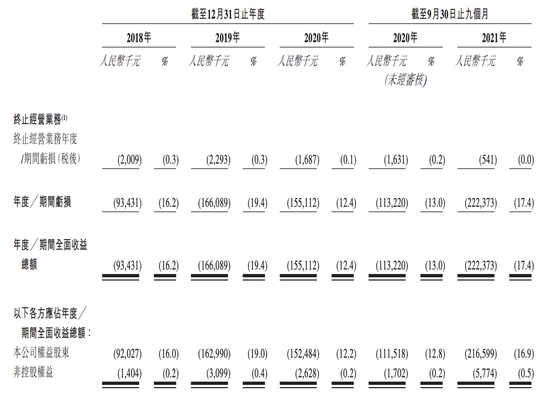 泉源堂二度递表港交所：前三季度亏损2.22亿元，履约费用较高