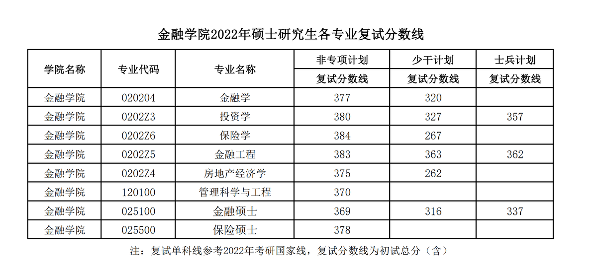 这周末，华中华南优秀双一流高校已经结束考研面试，调剂朝你挥手