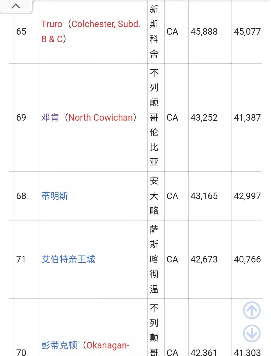 加拿大城市人口排名列表