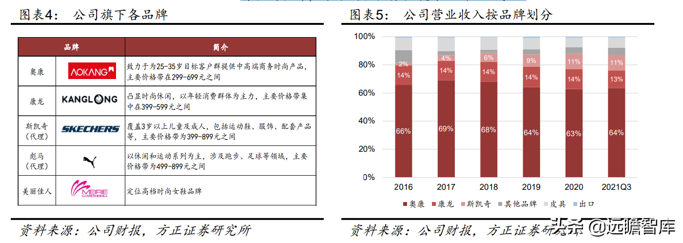 中国领先的皮鞋品牌运营商，奥康国际：品牌焕新，重赢主流