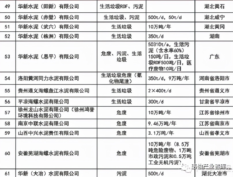 “十四五”协同处置危达1500万吨（附142家协同处置企业名单）