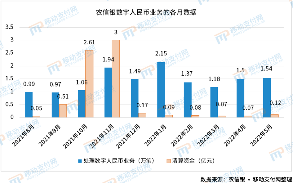 农信银数字人民币占比离1%还很遥远，或许未来可期？