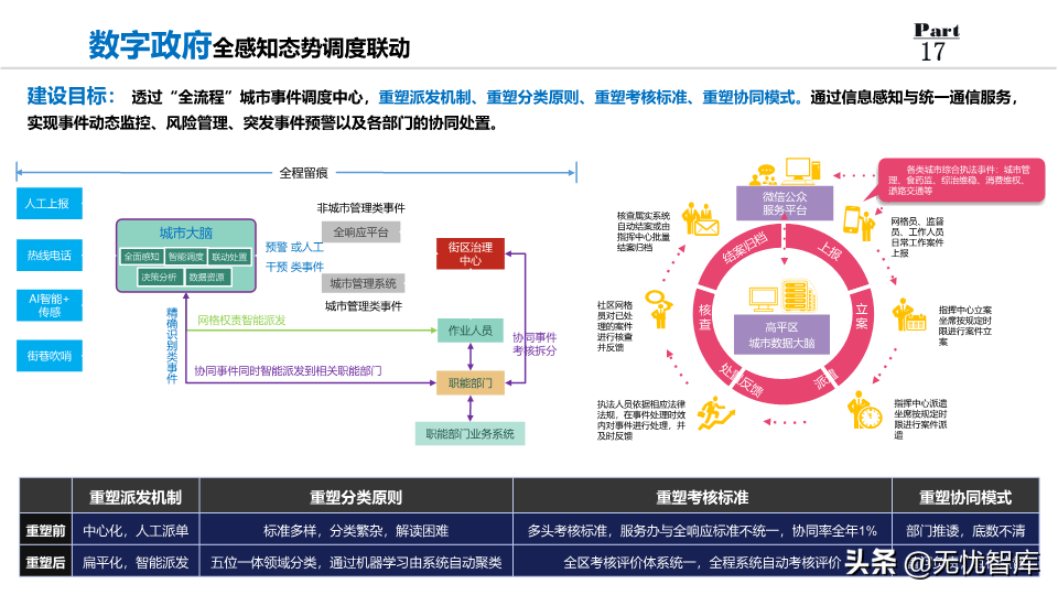 2022年数字政府整体规划方案：数化万物赋能,城市未来已来（PPT）