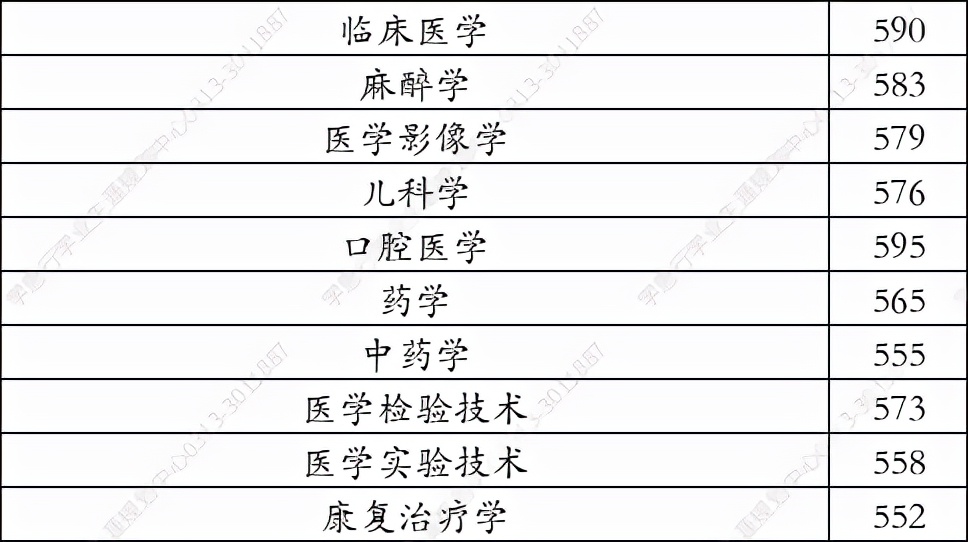 广东医科大学2021年在河北录取分数线（学思行线上高考志愿填报）