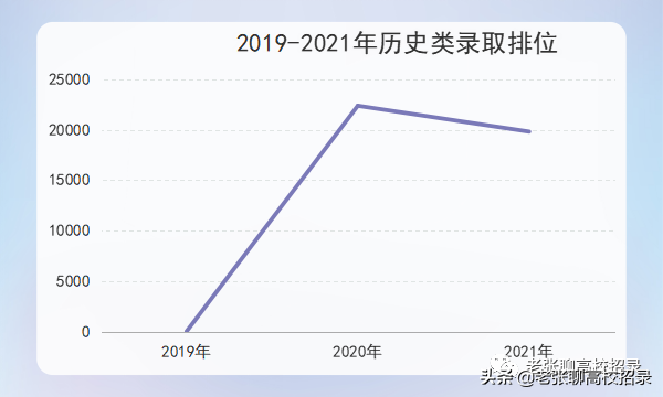 「2022高考参考」深圳技术大学2021年广东省招生情况总结