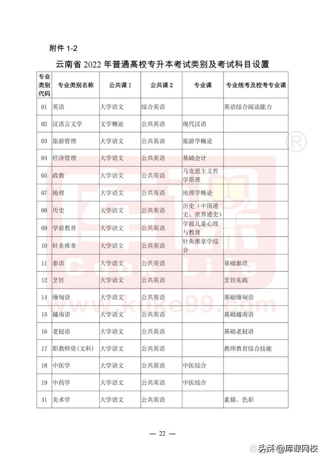专升本需要考哪些科目（专升本不知道考什么？2022年各省市专升本考试科目来了）