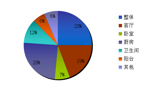 我花7万装修一百平新房，谁看了都得夸