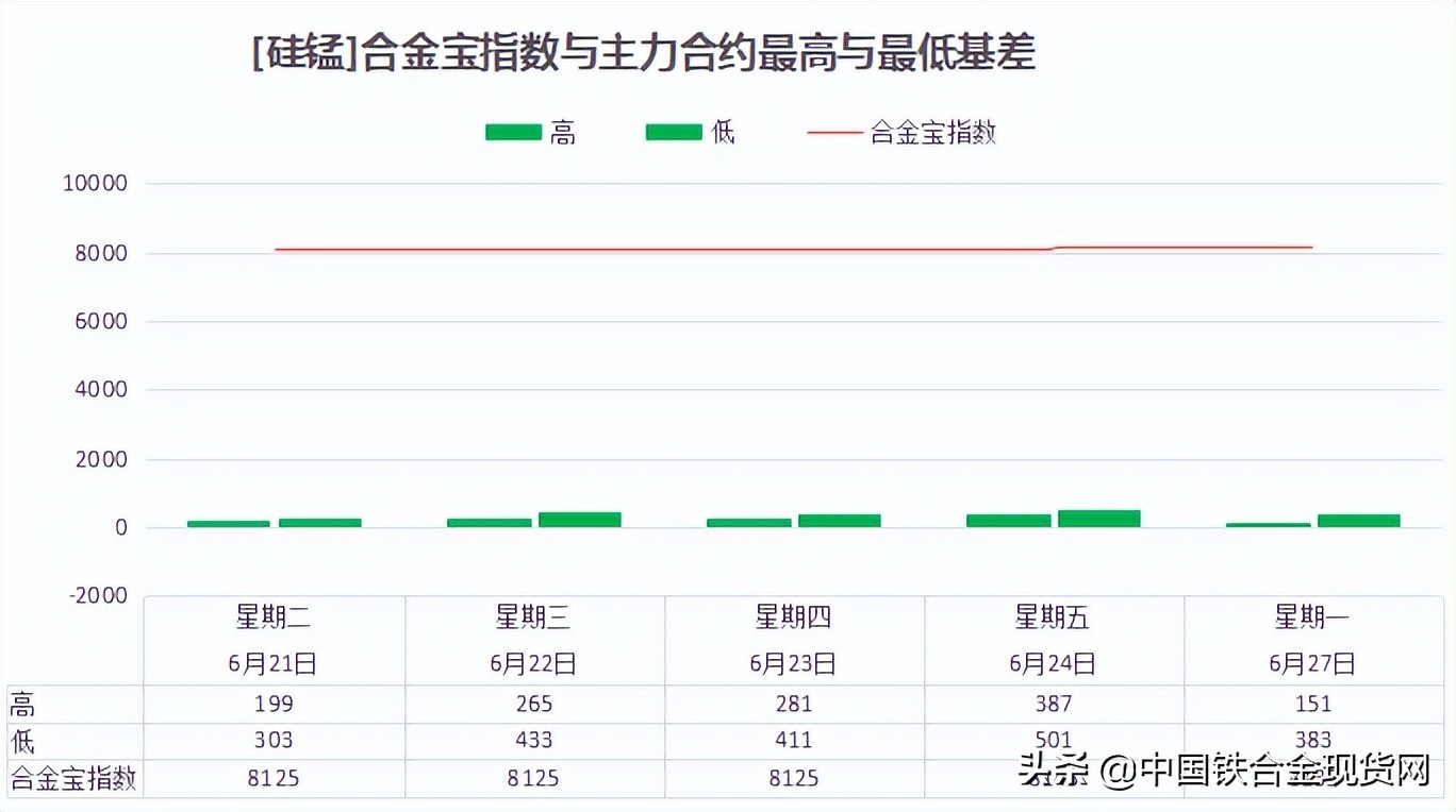 6月27日硅锰、硅铁、铬铁合金宝指数详情