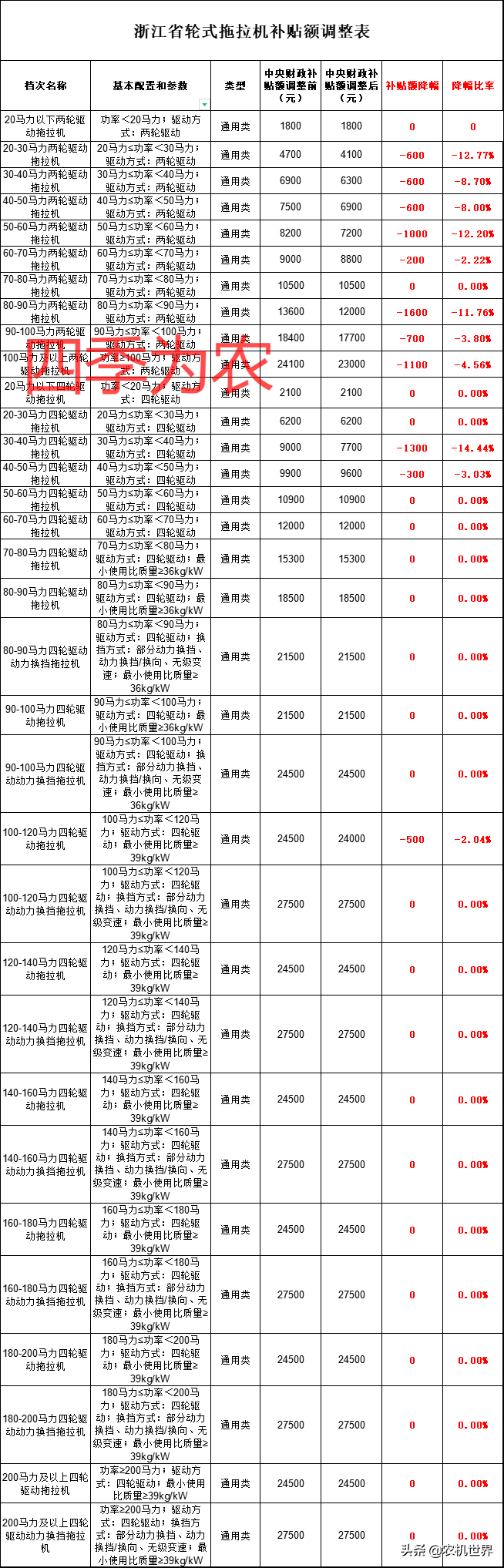 浙江省发布降低拖拉机补贴额通知，22类无调整