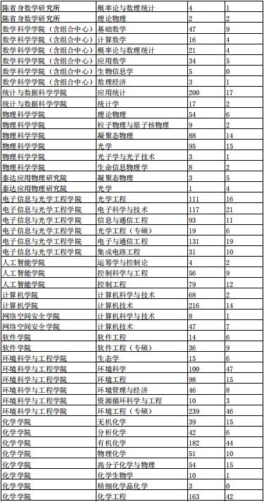 建议收藏！南开大学考研难度分析