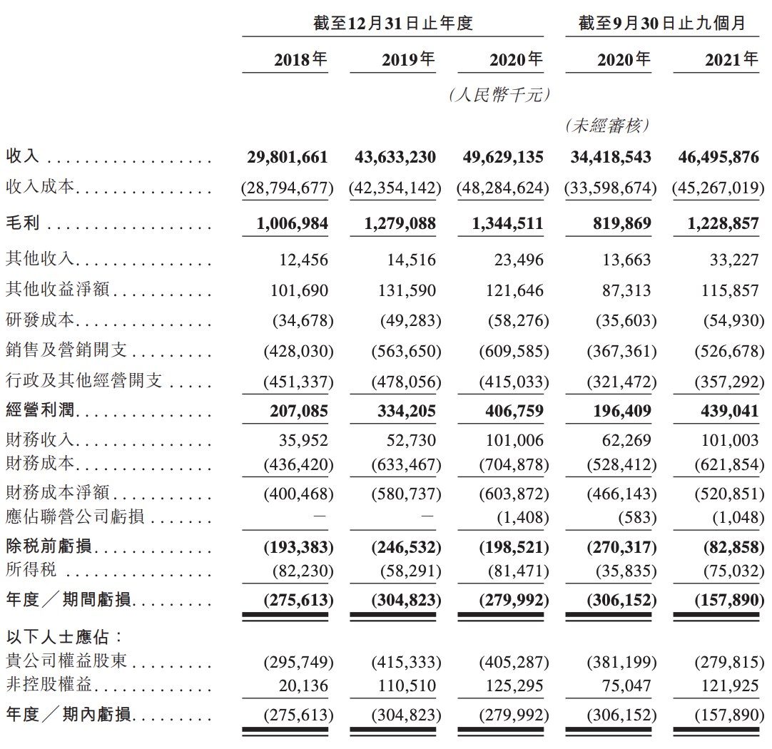汇通达正式登陆港交所：毛利率持续走低，多名股东账面仍亏损