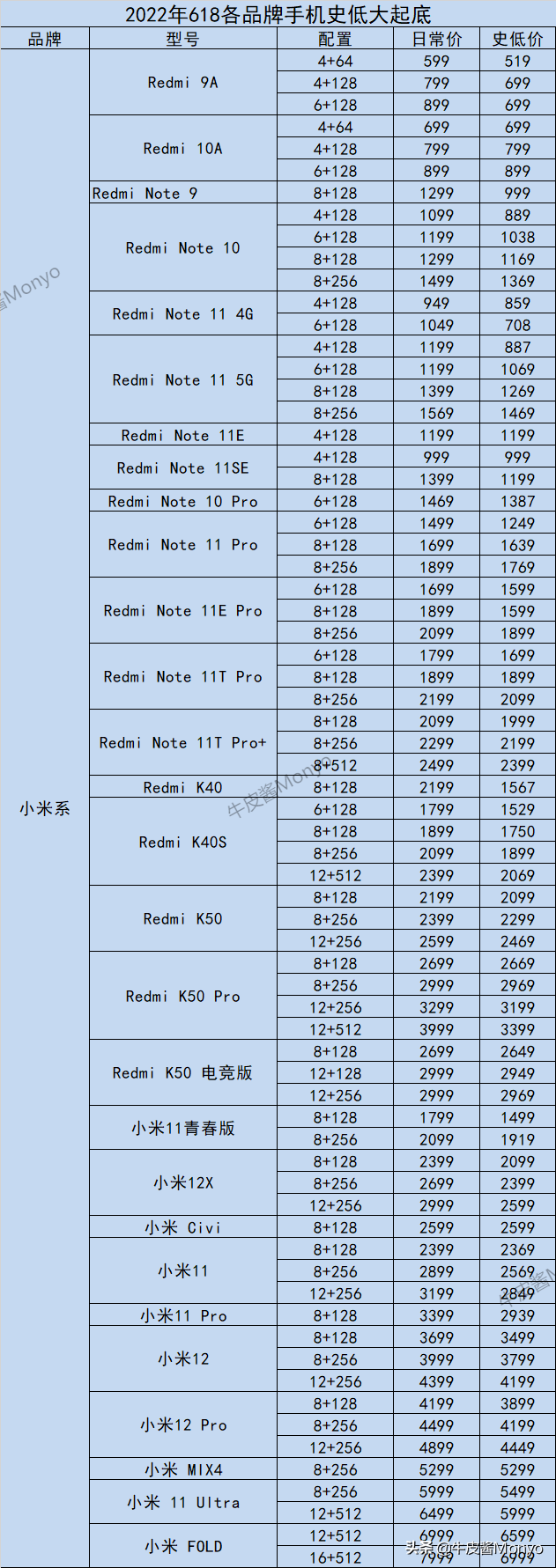 2022年全品牌手机历史底价速查，折扣力度是否到位，一查便知