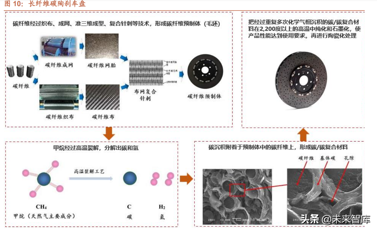 碳陶刹车盘行业研究：电动智能化执行终端，蓝海市场广阔