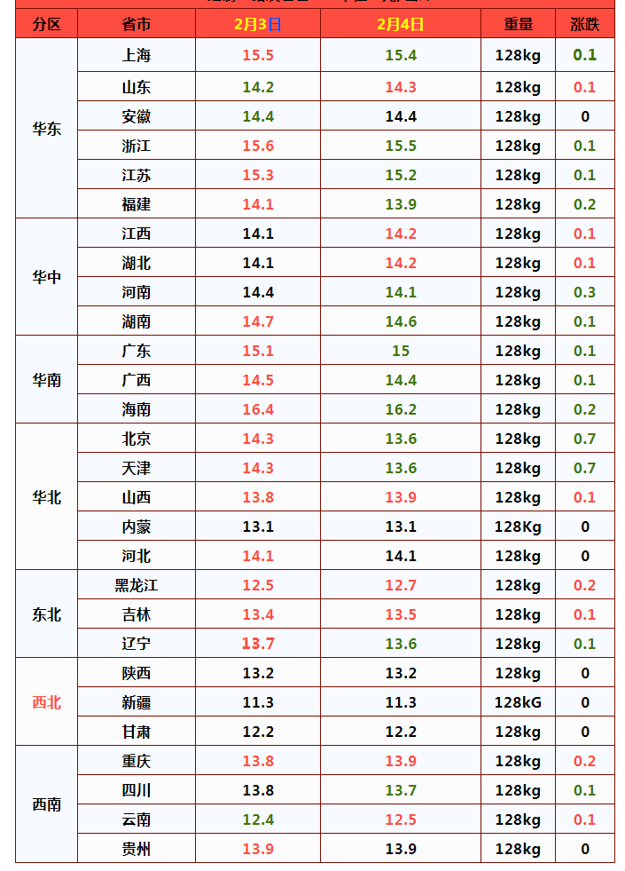 虎年猪价“虎落平阳”？屠企虎视眈眈，生猪价格变脸！2月4日猪价