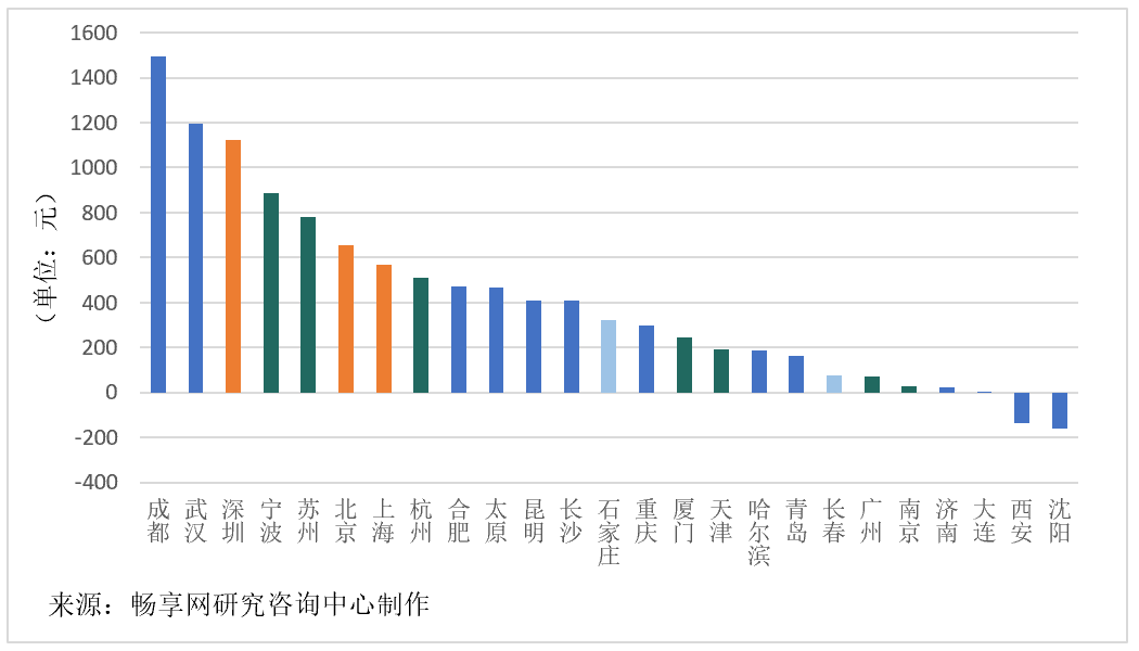 主要城市软件运维人月费率取值探研