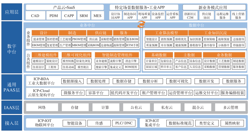 新一代国产化 PLM 系统的研发与实现