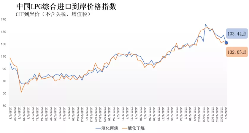 1月3日-9日中国LPG综合进口到岸价格指数133.44点、132.05点