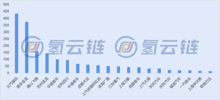 亿华通一骑绝尘！一文了解2021年燃料电池汽车交强险情况