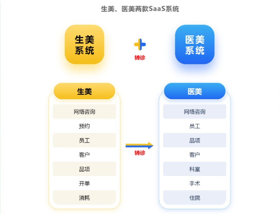 美克拉：同类美容院规模能做20万，我们只能做10万，是什么原因？