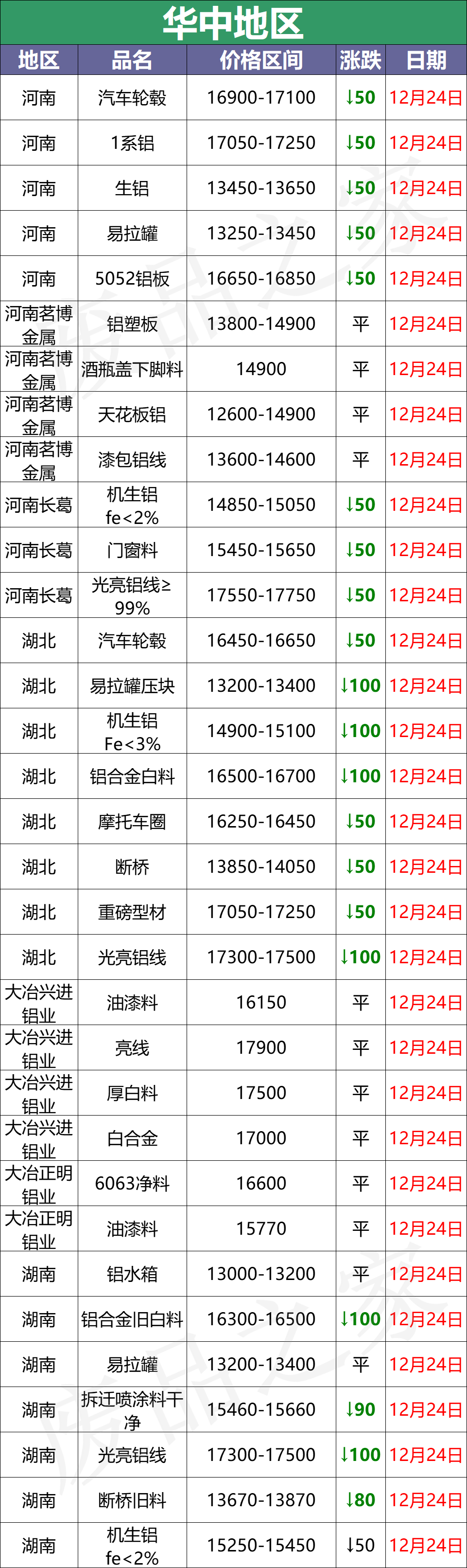 最新12月24日全国铝业厂家收购价格汇总信息（附价格表）