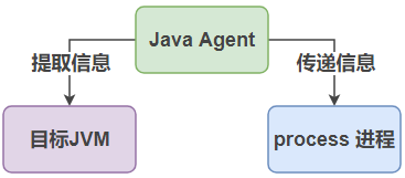 Java高級用法，寫個代理侵入你 ?