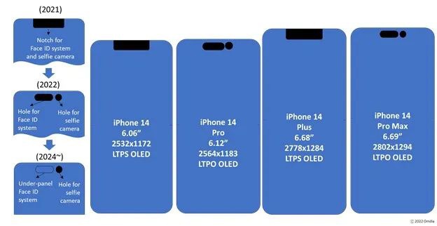 Omdia：三星、LG和京东方仍是苹果iPhone 14系列屏幕三大供应商