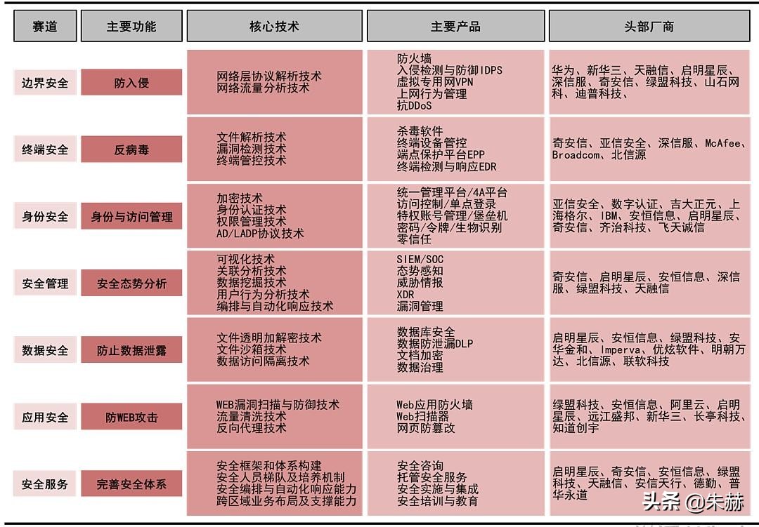 網(wǎng)絡(luò)安全板塊梳理