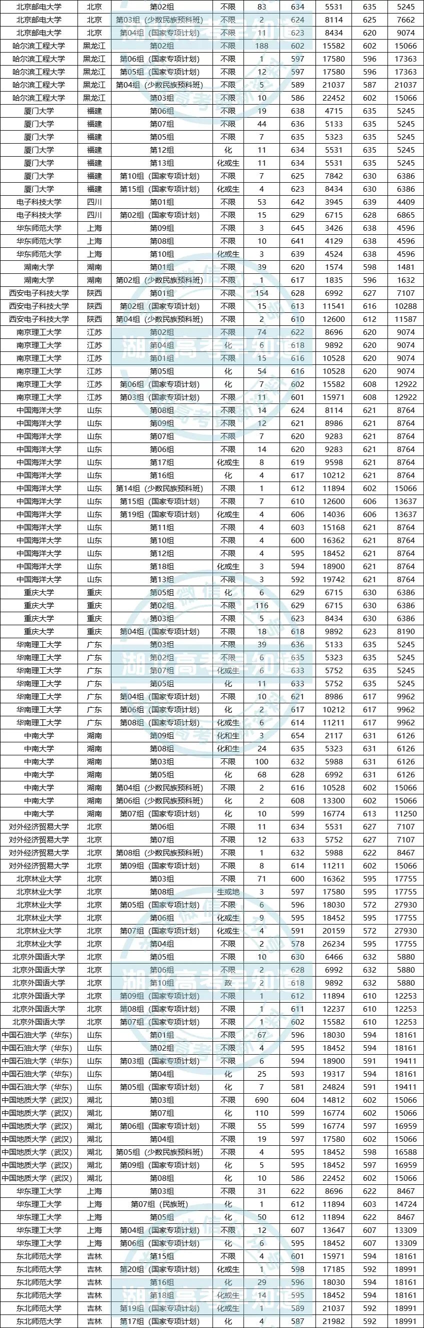 最新！华中科技大学等高校2022届保研率排行榜出炉，最高超50%