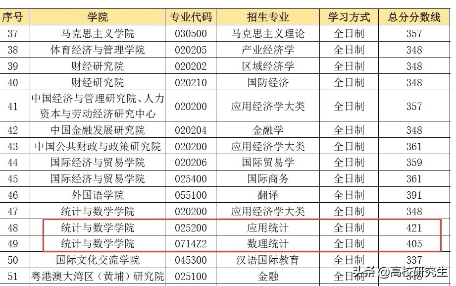 这所双非院校401分居然无法进复试，网友质疑，专业课放水严重？