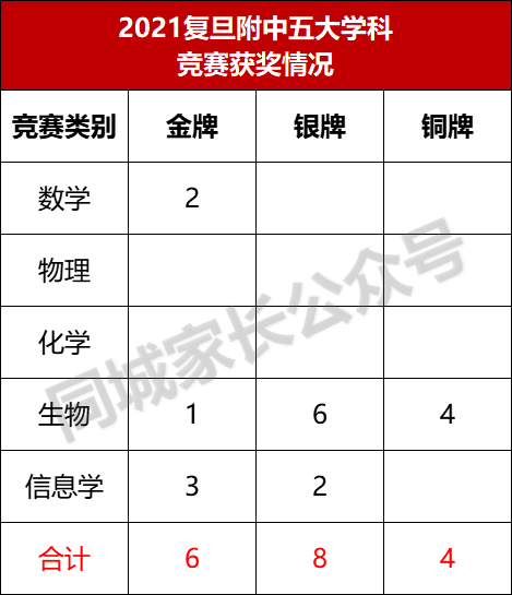 上海高中“五大学科竞赛”成绩排名！哪所学校才是沪上的王者？